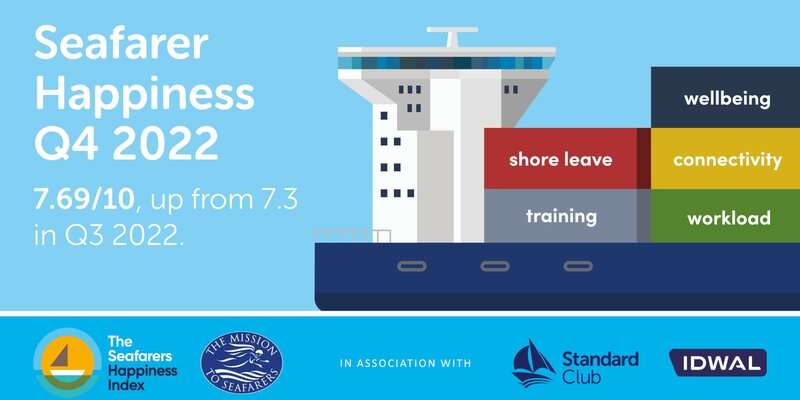 2022: a year of recovery for seafarer welfare, with happiness rising across the board, says latest Seafarers Happiness Index
