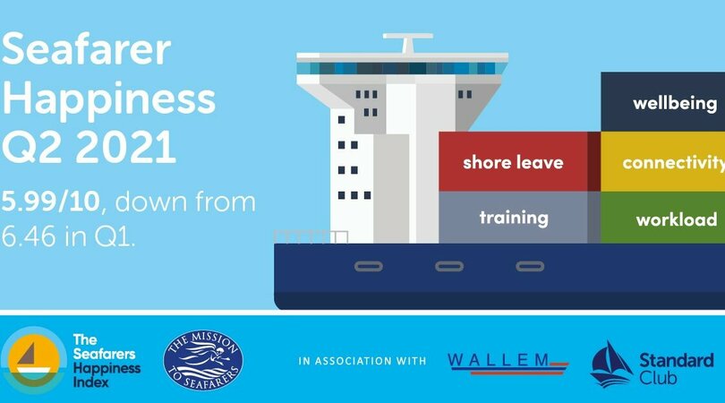 Lack of shore leave causing distress to many, reveals Q2 Seafarers Happiness Index
