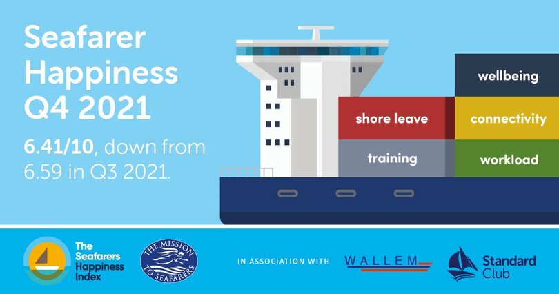 Seafarer Happiness Index (SHI) Q4 2021 reflects a depressed, stressed and frustrated workforce