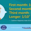 Seafarers Happiness Index (SHI) Quarter 3 2021 - being at sea for long periods takes its toll