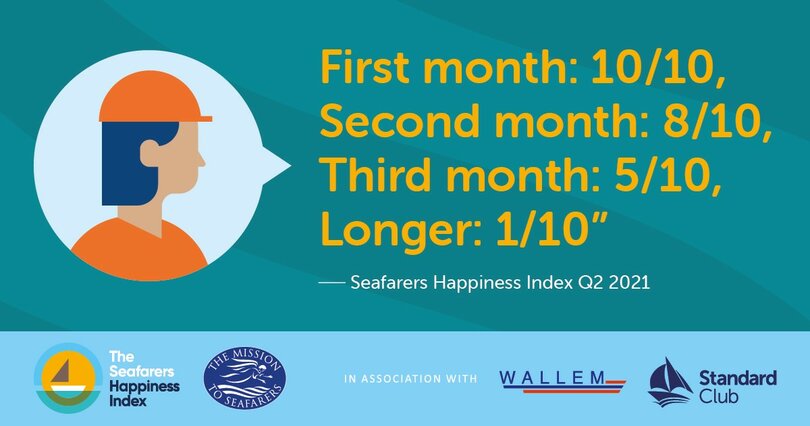 Seafarers Happiness Index (SHI) Quarter 3 2021 - being at sea for long periods takes its toll