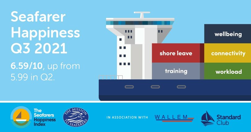 Seafarer happiness increases to pre-pandemic levels, but fundamental issues raise risks of an exodus from the industry - Read the 2021 Seafarers Happiness Index Q3 report findings